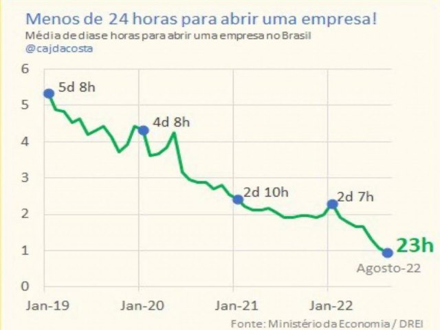 abertura de uma empresa em menos de 24h  o smbolo da liberdade de empreender, marca dos ltimos anos em nossa nao.