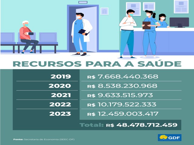 Mais de R$ 48,4 bilhes destinados  sade pblica do DF em cinco anos