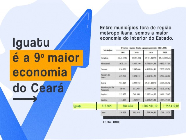 Segundo dados do IBGE, a economia de Iguatu cresceu e municpio se torna a 9 maior economia do Cear!