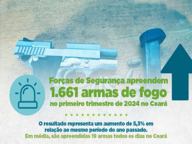 Foras de Segurana apreendem 1.661 armas de fogo no primeiro trimestre de 2024 no Cear