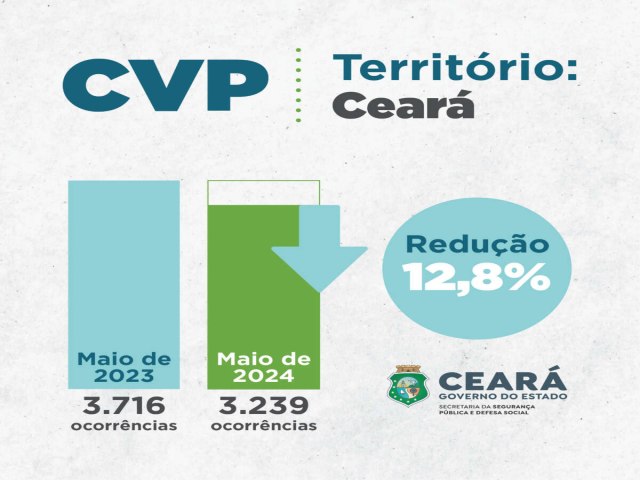 SSPDS Cear registra reduo de 12,8% nos roubos em maio; em Fortaleza a diminuio chegou a 5,6%