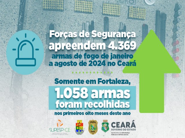 SSPDS Foras de Segurana apreendem 4.369 armas de fogo de janeiro a agosto de 2024 no Cear