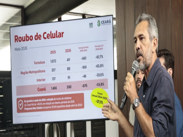 Roubos de celulares reduzem 61,7% em Fortaleza, no m�s de maio; diminui��o no Cear� foi de 59,8% 