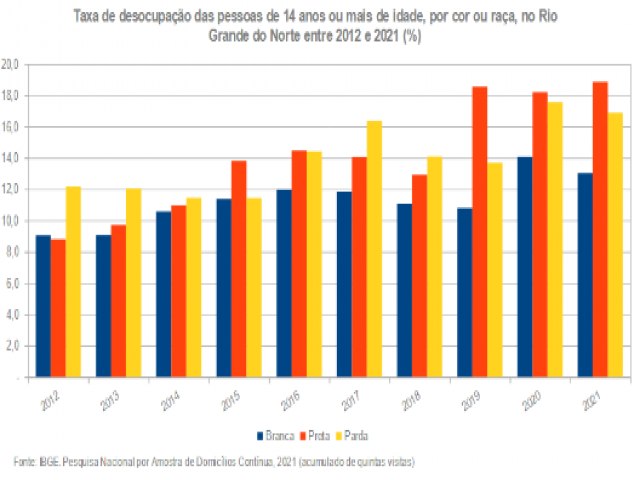 Taxa de desocupao entre pretos no Rio Grande do Norte  a maior desde 2012, mostra IBGE    