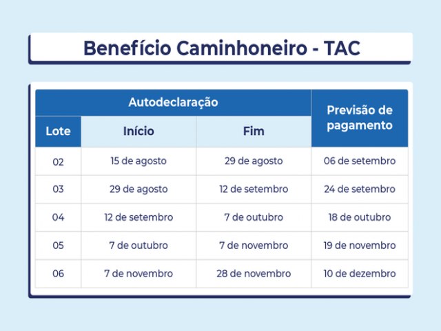 Caminhoneiros e taxistas recebem ltima parcela de auxlio 