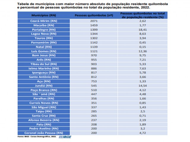 Censo revela que Ass tem 753 pessoas quilombolas  