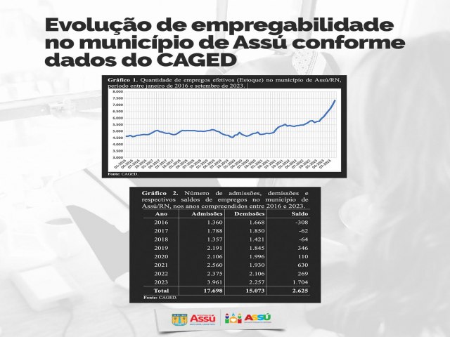 Caged: Assú tem crescimento recorde na geração de emprego