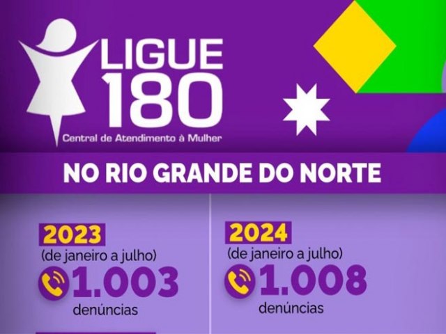 No Rio Grande do Norte, Ligue 180 registra aumento de 0,5% nas denncias em 2024