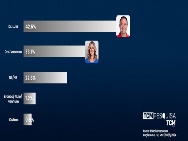 Eleies 2024:Dr. Lula lidera corrida eleitoral pela Prefeitura de Ass nos cenrios estimulado e espontneo, aponta pesquisa TCM & TS2