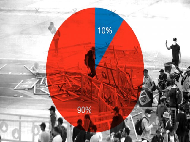 Quaest: 90% dos brasileiros repudiam ato golpista em Braslia