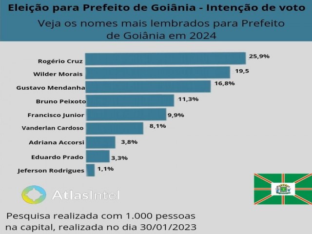 Em Goiania a eleiao  municipal  de 2024 ja esta comeando este ano de 2023