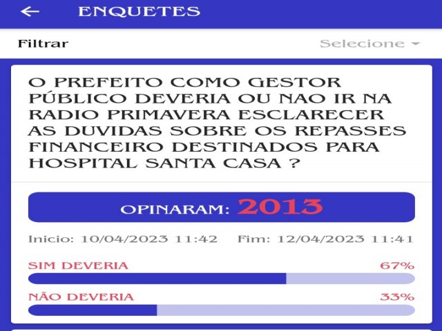 67% DO POVO  DE ITAPURANGA  ACHA QUE O PREFEITO  PAULO  IMILA  DEVE IR NA RDIO PRIMAVERA  PRESTAR   CONTAS  E ESCLARECIMENTOS  SOBRE  AS A SUA GESTO FINANCEIRA NO REPASSE DE RECURSO PARA O HOSPITAL  SANTA CASA  DO POVO  . 