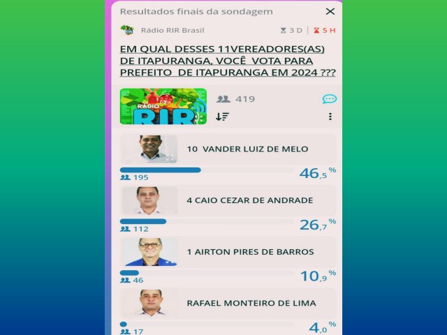 A RDIO RIR BRASIL ITAPURANGA APRESENTA  OS 4 VEREADORES MAIS VOTADO  NA ENQUETE DA SEMANA 