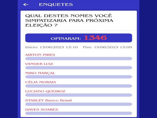 A PAX MUNDIAL  REALIZA MAIS UMA ENQUETE  DE SONDAGEM  PARA PREFEITO  DE ITAPURANGA  EM 2024 