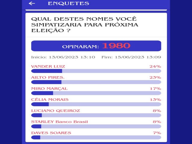 A Pax Mundial  de Itapuranga  Pblica o resultado  da Enquete : QUAL o nome  de sua simpatia  para candidato  a prefeito  em 2024