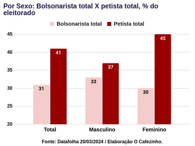 Datafolha: 41% dos brasileiros se identificam como petistas e 31%, como bolsonaristas