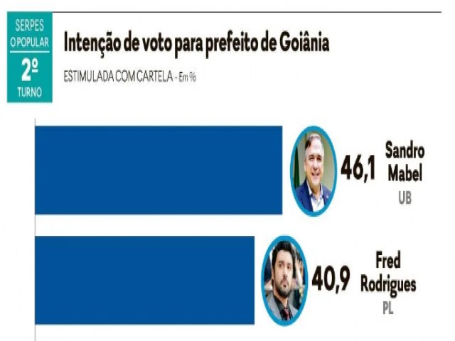 erpes: Mabel lidera com 46,1%, Fred tem 40,9%