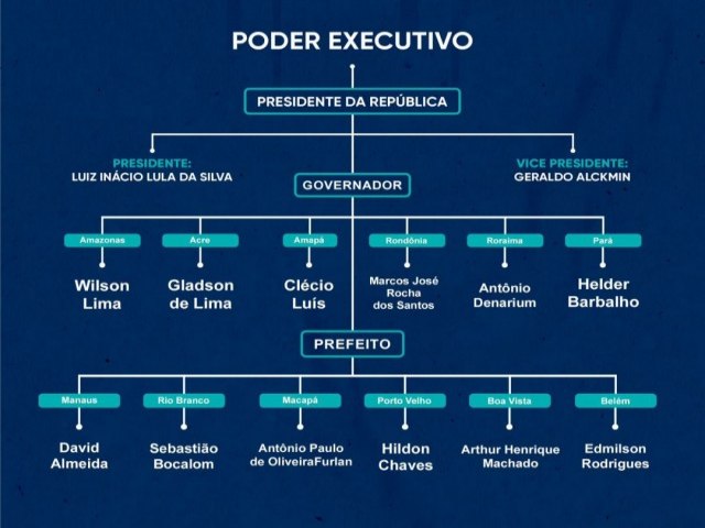 Voc conhece as funes do Poder Executivo no Brasil?