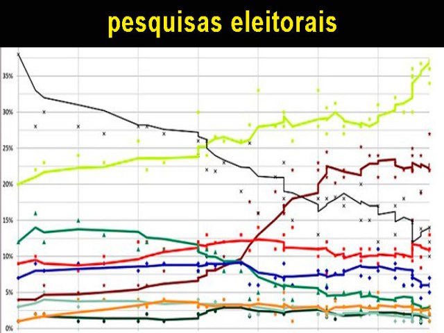 Partidos buscam a justia para surrupiar dados de pesquisas