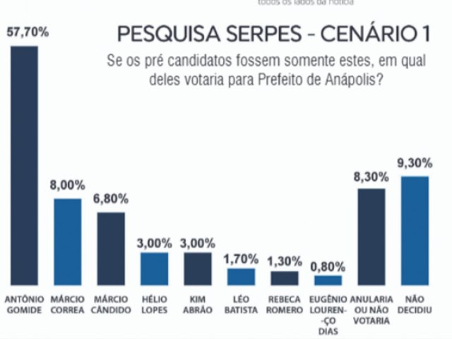 Pesquisa Serpes mostra Gomide com 57,7% em Anpolis