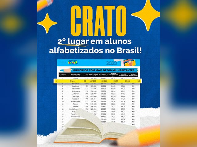 Crato  o segundo lugar no Brasil em alunos alfabetizados 