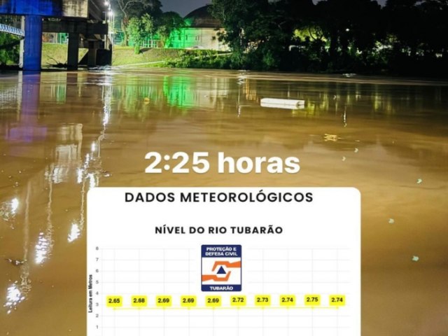 Aps chegar a 2,75 metros, Rio Tubaro segue em ateno e deve se estabilizar neste domingo