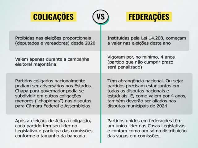 Eleies 2024: voc sabe a diferena entre federao e coligao?