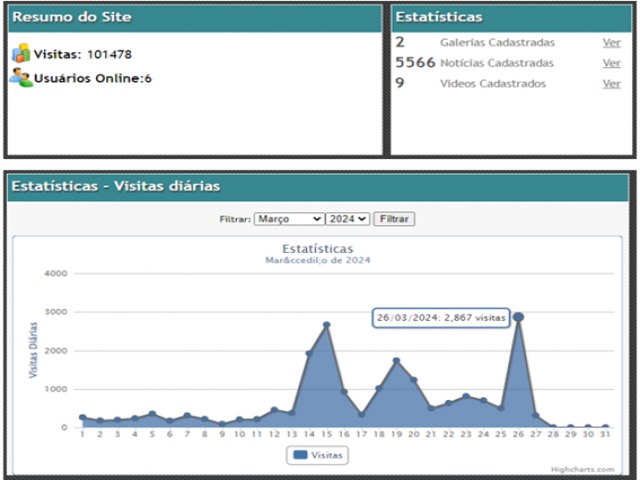 Em 11 meses chegamos a mais de 101 mil visitas em nosso Portal